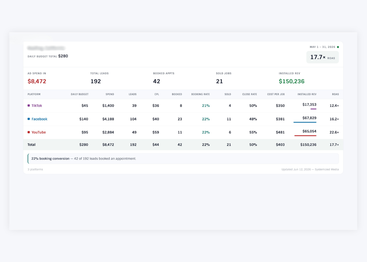 Systemized Media client results report showing $150,236 installed revenue at 17.7x ROAS across TikTok, Facebook, and YouTube